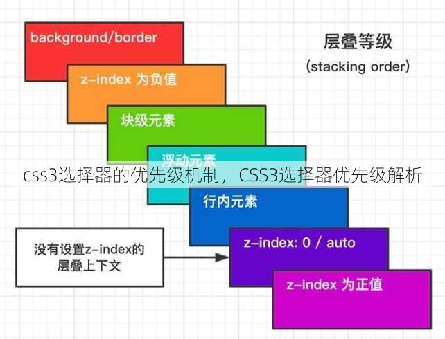 css3选择器的优先级机制