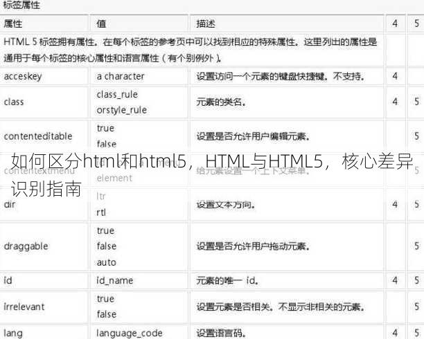 如何区分html和html5