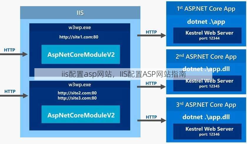 iis配置asp网站