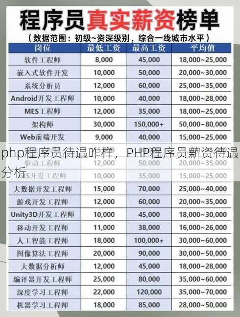 php程序员待遇咋样