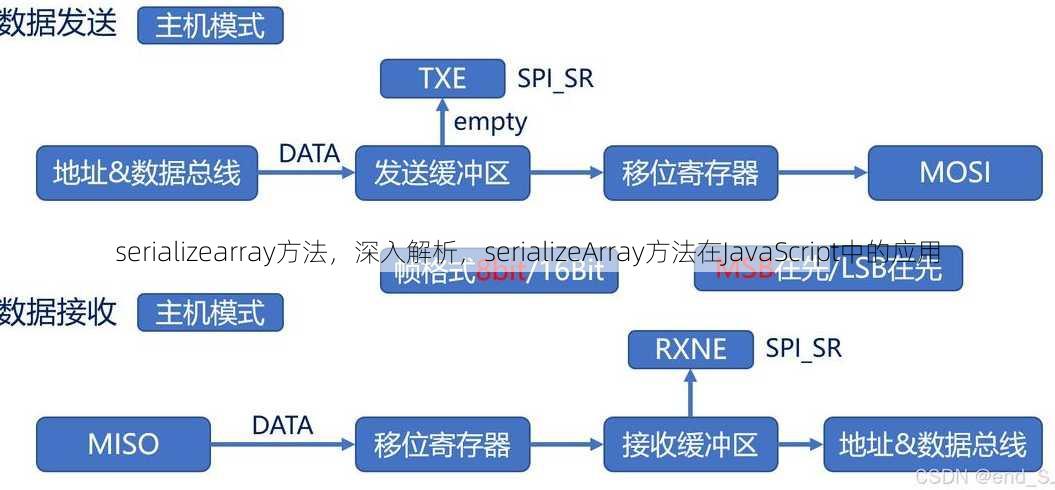 serializearray方法