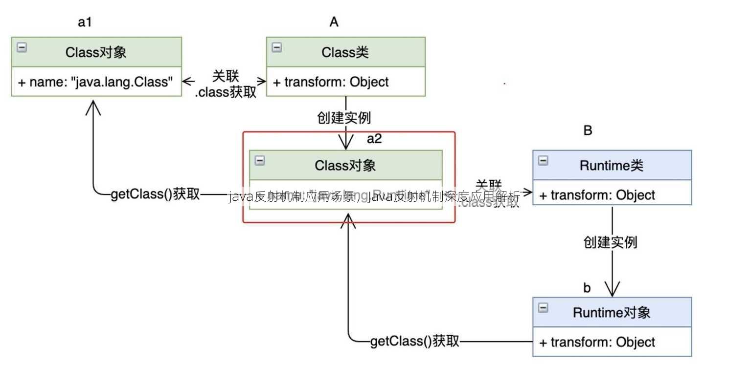java反射机制应用场景