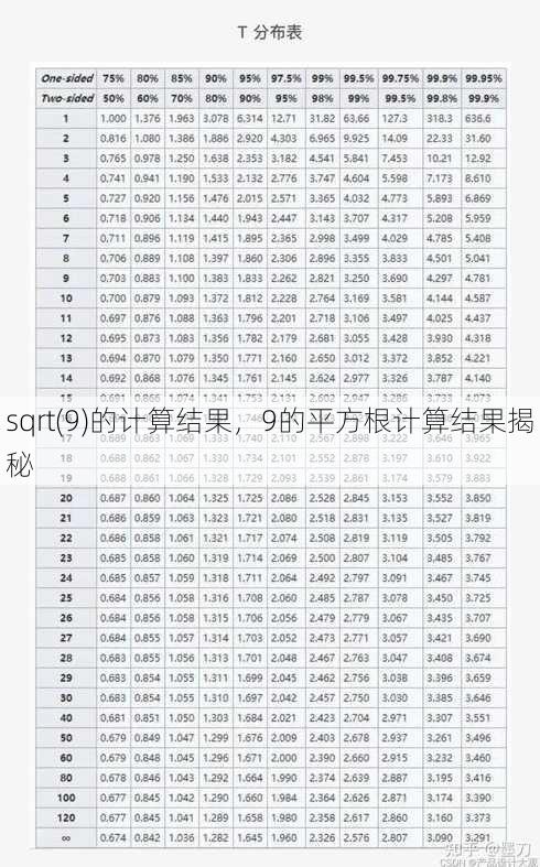 sqrt(9)的计算结果