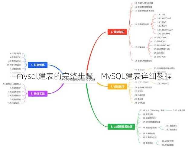 mysql建表的完整步骤