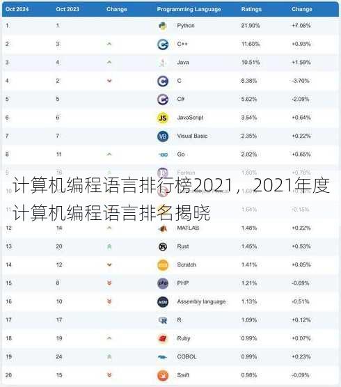 计算机编程语言排行榜2021