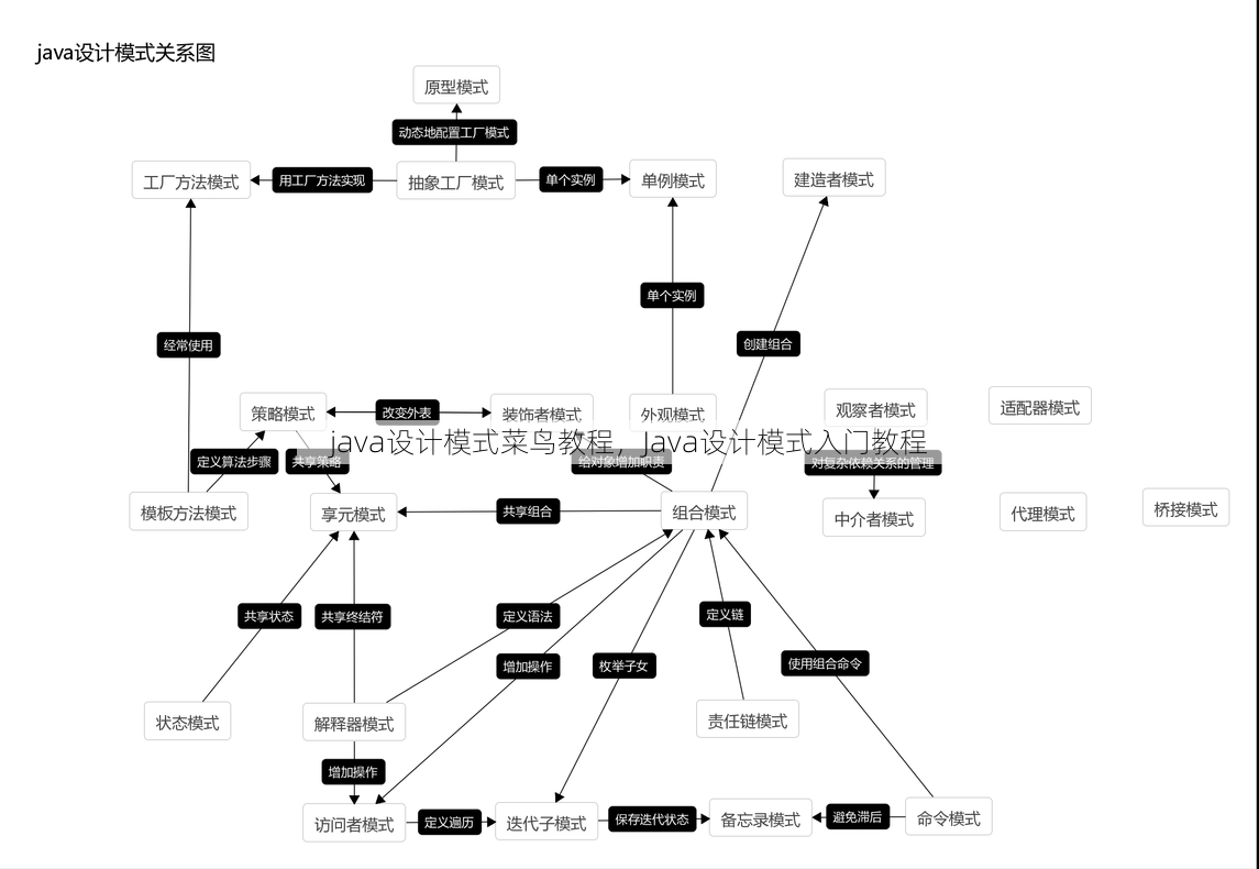 java设计模式菜鸟教程