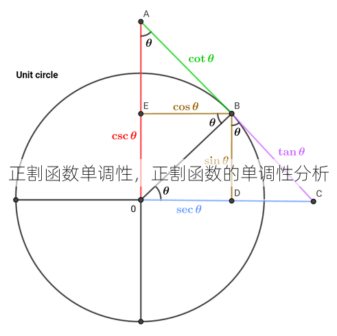 正割函数单调性