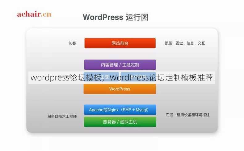 wordpress论坛模板