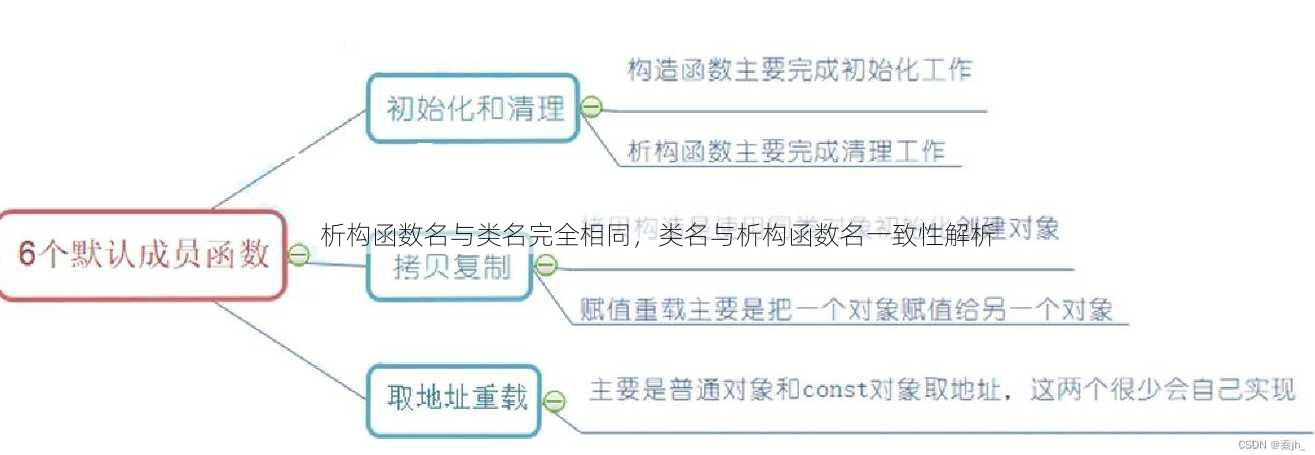 析构函数名与类名完全相同