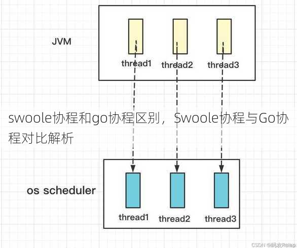 swoole协程和go协程区别