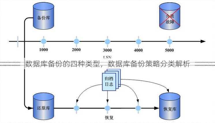 数据库备份的四种类型