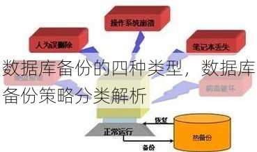 数据库备份的四种类型