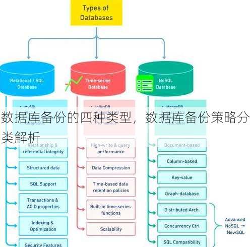 数据库备份的四种类型