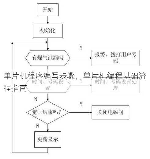 单片机程序编写步骤