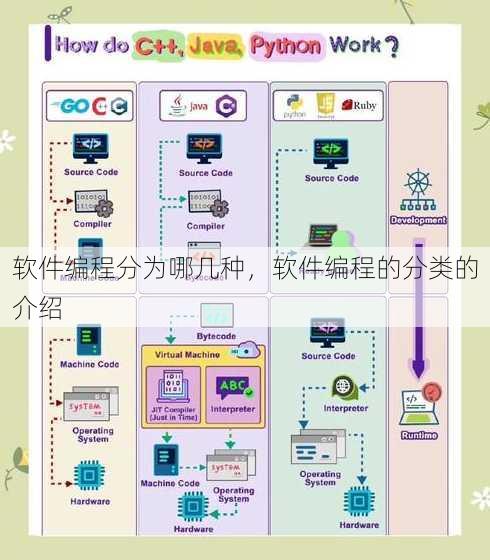 软件编程分为哪几种
