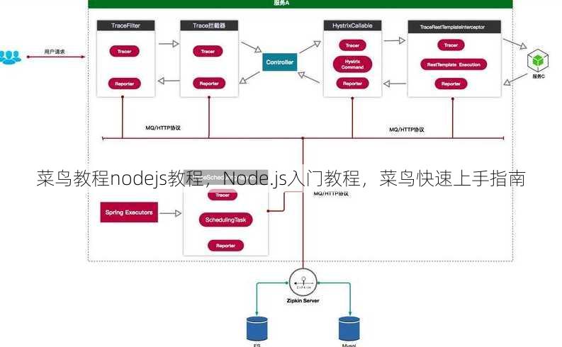 菜鸟教程nodejs教程