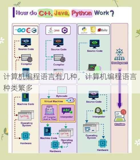计算机编程语言有几种