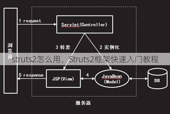 struts2怎么用