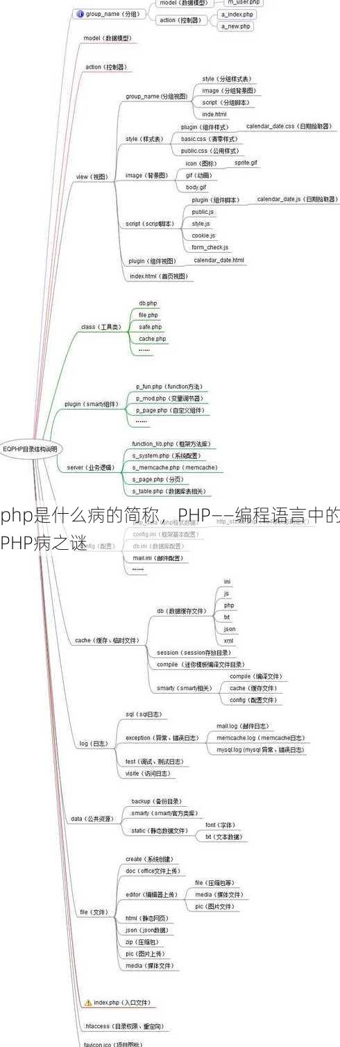 php是什么病的简称