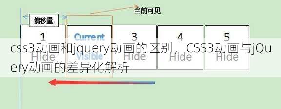 css3动画和jquery动画的区别