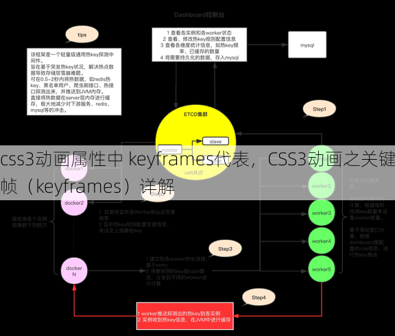 css3动画属性中 keyframes代表