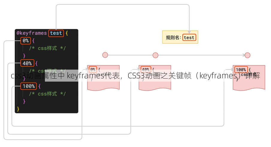 css3动画属性中 keyframes代表