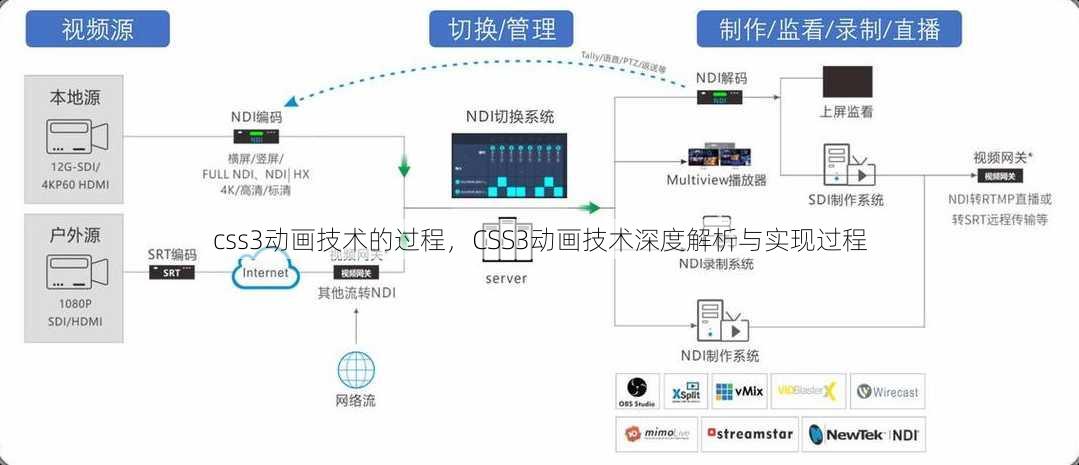 css3动画技术的过程