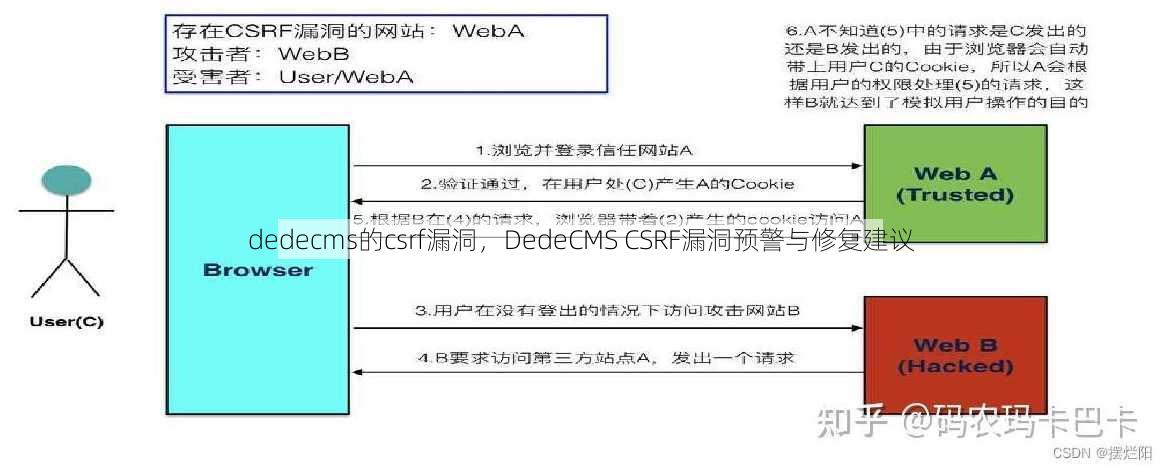 dedecms的csrf漏洞