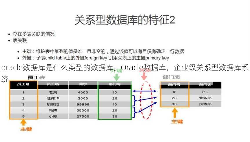 oracle数据库是什么类型的数据库