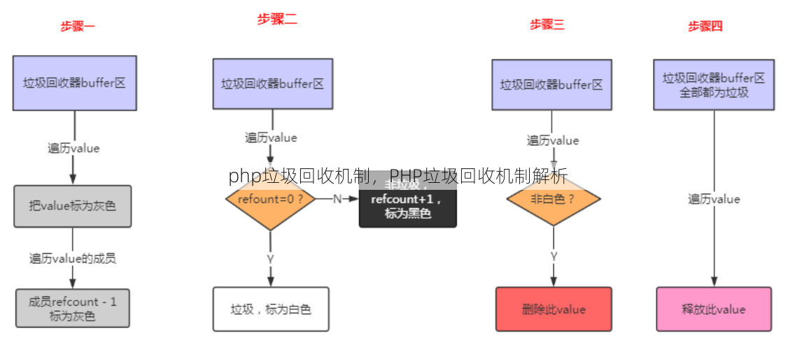 php垃圾回收机制