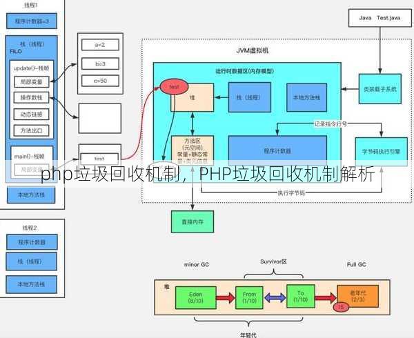 php垃圾回收机制