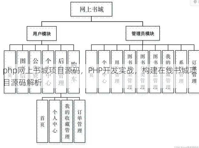 php网上书城项目源码