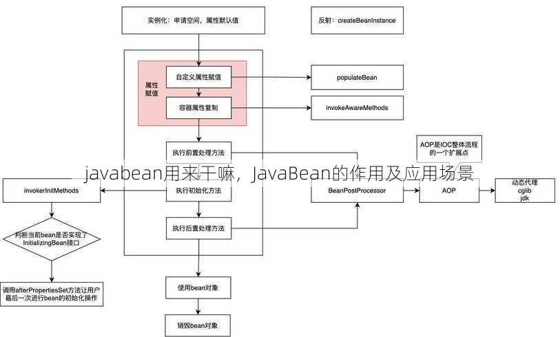 javabean用来干嘛