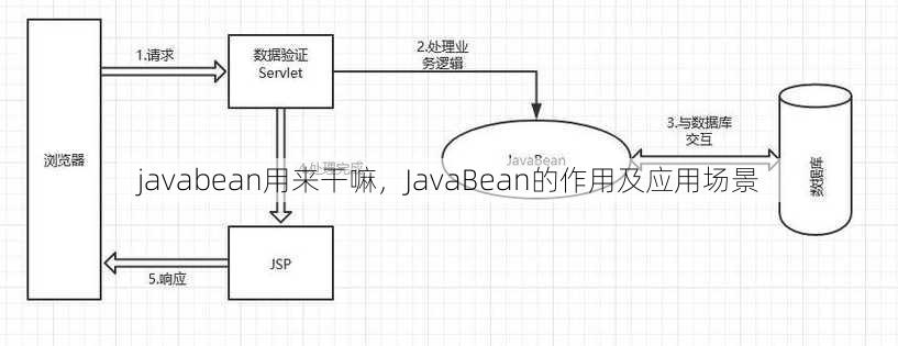 javabean用来干嘛