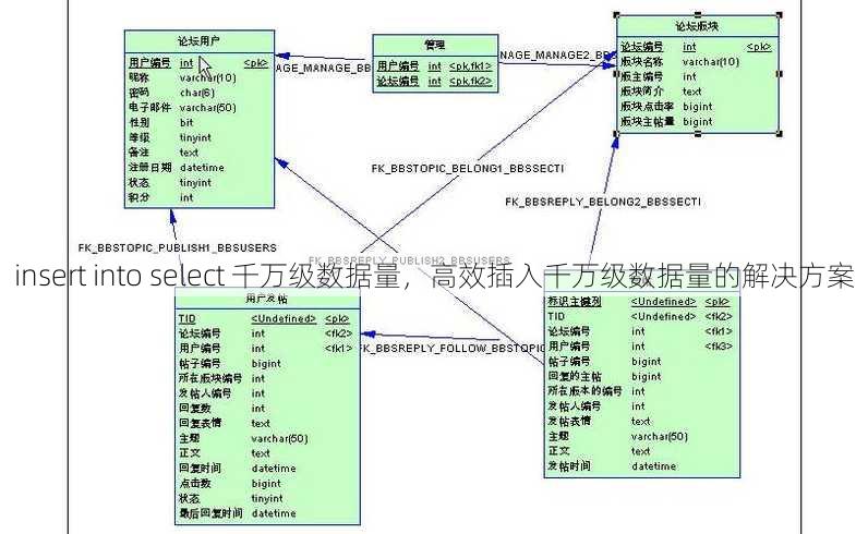 insert into select 千万级数据量
