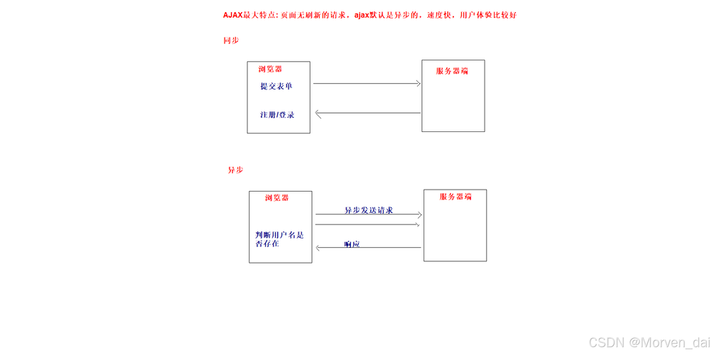 ajax简单实例