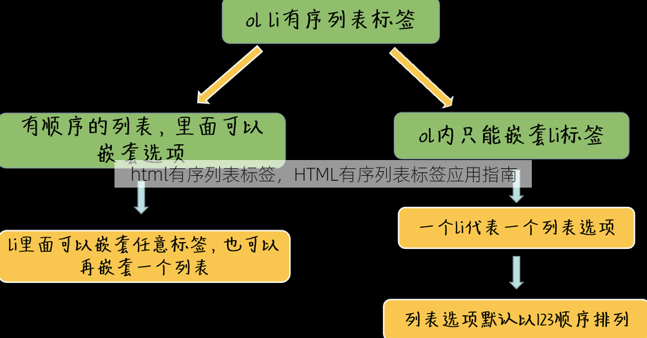 html有序列表标签