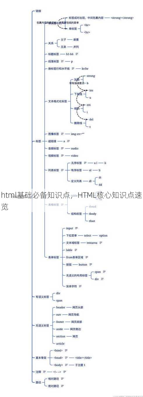 html基础必备知识点