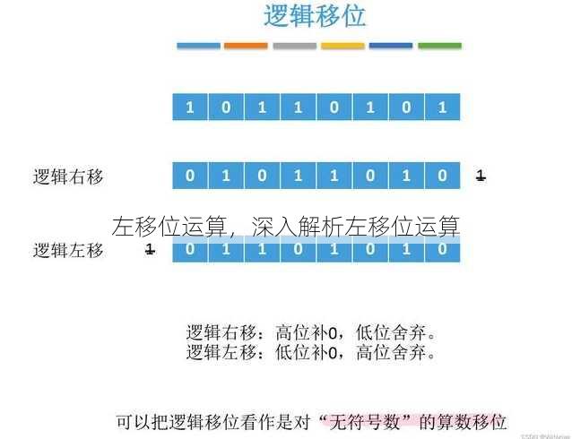 左移位运算