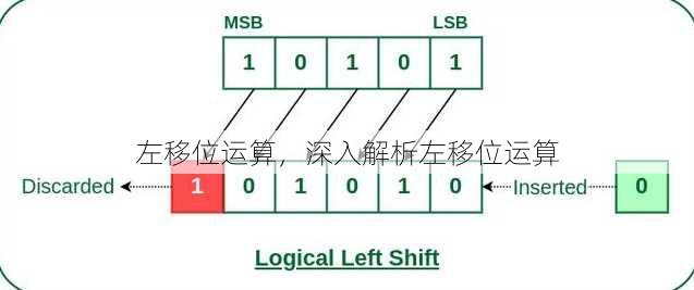 左移位运算