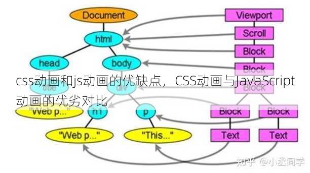 css动画和js动画的优缺点