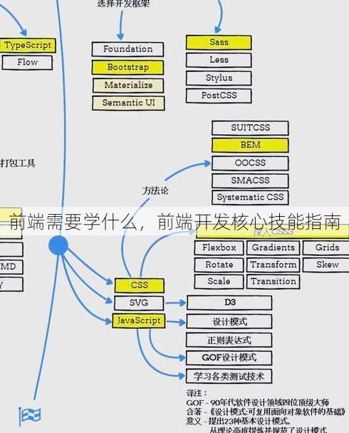 前端需要学什么