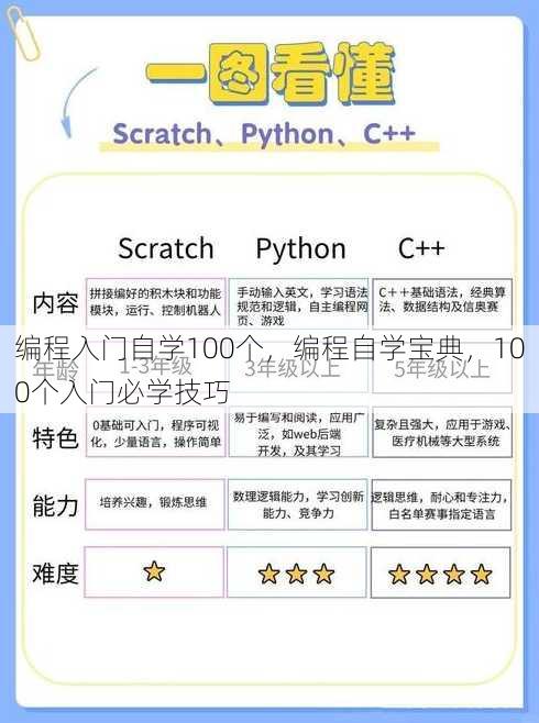 编程入门自学100个