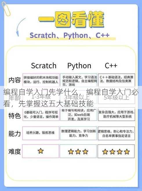 编程自学入门先学什么