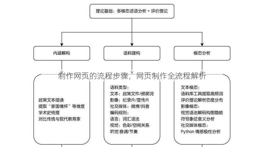 制作网页的流程步骤