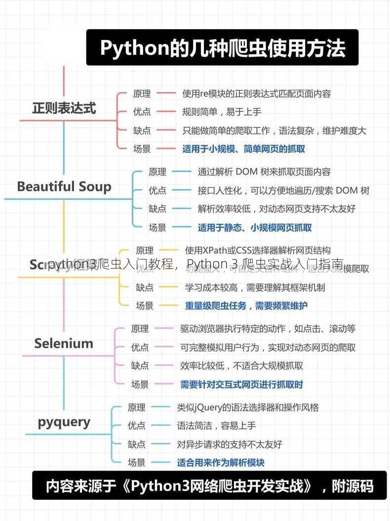 python3爬虫入门教程
