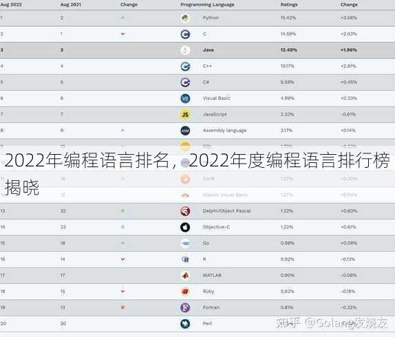 2022年编程语言排名
