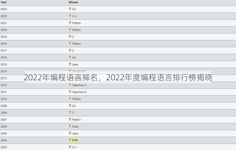 2022年编程语言排名