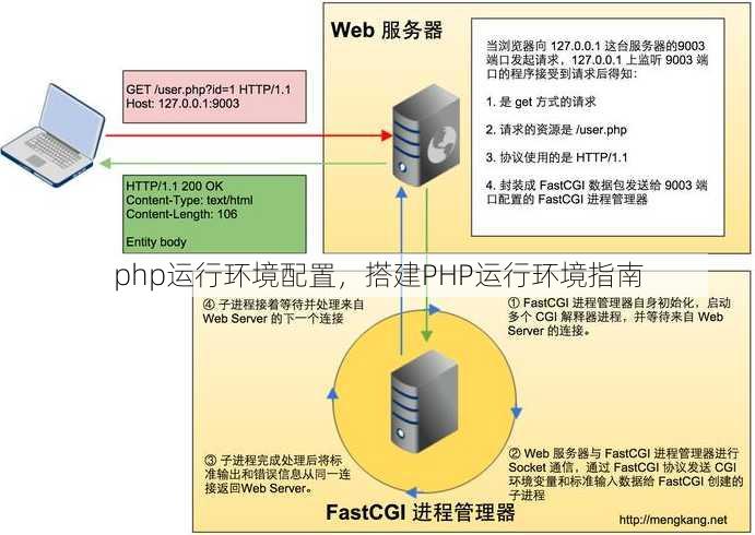php运行环境配置