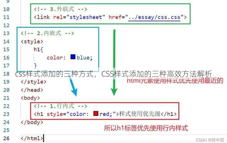 css样式添加的三种方式